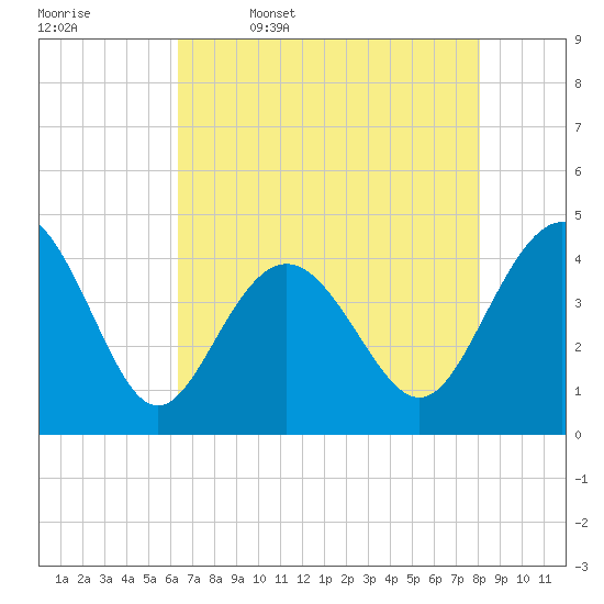Pawleys Island tide chart for Wednesday, May 6, 2026