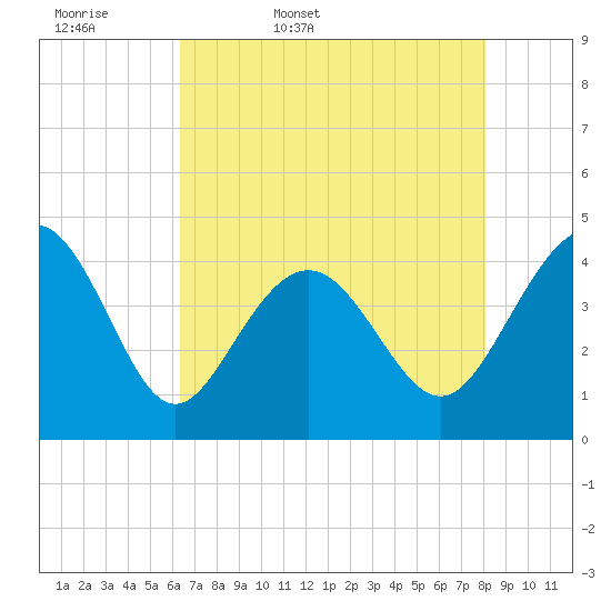 Pawleys Island tide chart for Thursday, May 7, 2026