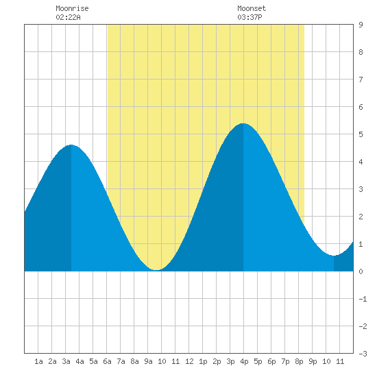 Pawleys Island tide chart for Wednesday, June 10, 2026
