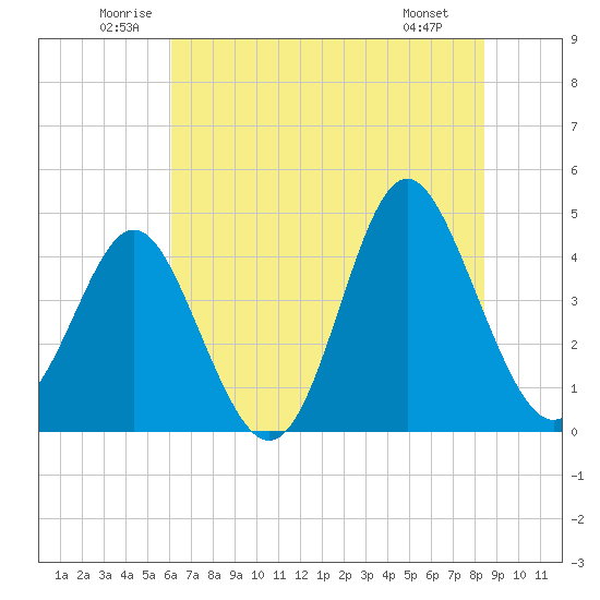 Pawleys Island tide chart for Thursday, June 11, 2026