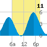 Pawleys Island tide chart for Thursday, June 11, 2026
