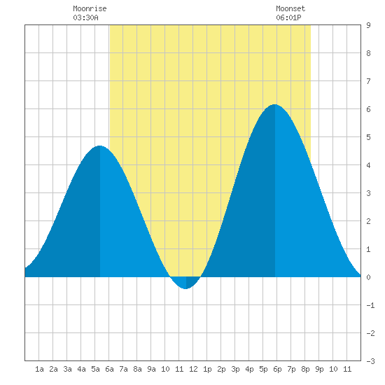 Pawleys Island tide chart for Friday, June 12, 2026