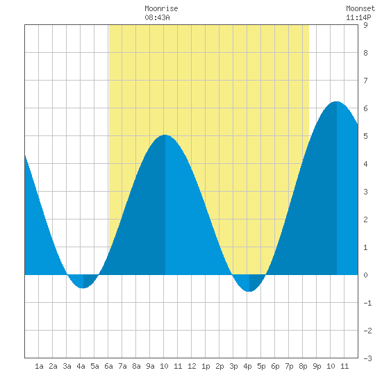 Pawleys Island tide chart for Wednesday, June 17, 2026