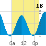 Pawleys Island tide chart for Thursday, June 18, 2026