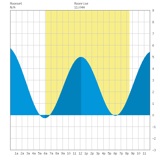 Pawleys Island tide chart for Friday, June 19, 2026