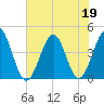 Pawleys Island tide chart for Friday, June 19, 2026
