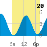 Pawleys Island tide chart for Saturday, June 20, 2026