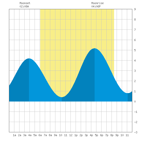 Pawleys Island tide chart for Wednesday, June 24, 2026