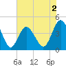 Pawleys Island tide chart for Tuesday, June 2, 2026