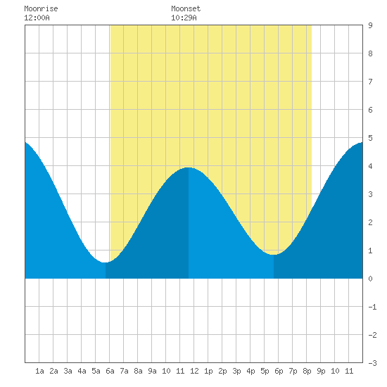 Pawleys Island tide chart for Friday, June 5, 2026
