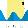 Pawleys Island tide chart for Friday, June 5, 2026