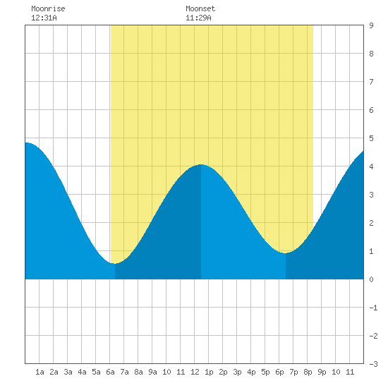 Pawleys Island tide chart for Saturday, June 6, 2026