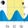 Pawleys Island tide chart for Monday, June 8, 2026
