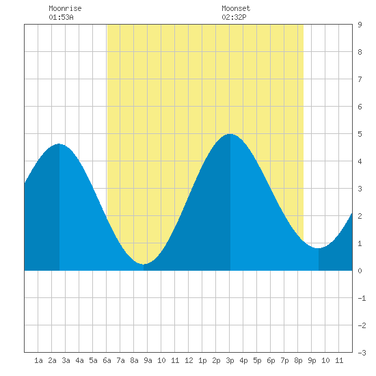 Pawleys Island tide chart for Tuesday, June 9, 2026