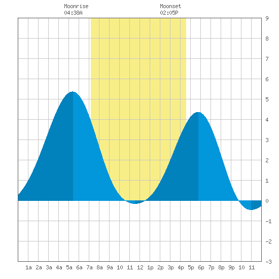 Pawtucket tide chart for Sunday, January 10, 2021