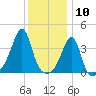 Pawtucket tide chart for Sunday, January 10, 2021