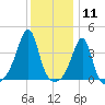 Pawtucket tide chart for Monday, January 11, 2021