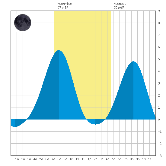 Pawtucket tide chart for Wednesday, January 13, 2021