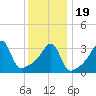 Pawtucket tide chart for Tuesday, January 19, 2021