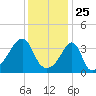 Pawtucket tide chart for Monday, January 25, 2021