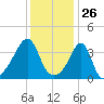 Pawtucket tide chart for Tuesday, January 26, 2021