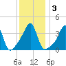 Pawtucket tide chart for Sunday, January 3, 2021