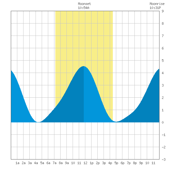 Pawtucket tide chart for Monday, January 4, 2021