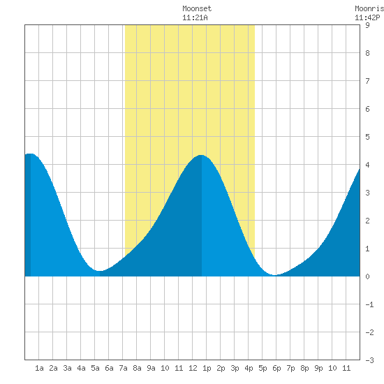 Pawtucket tide chart for Tuesday, January 5, 2021