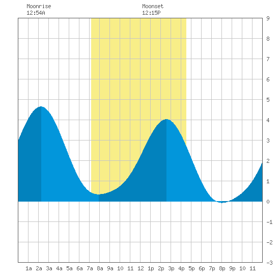 Pawtucket tide chart for Thursday, January 7, 2021