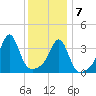 Pawtucket tide chart for Thursday, January 7, 2021