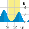 Pawtucket tide chart for Friday, January 8, 2021