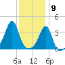 Pawtucket tide chart for Saturday, January 9, 2021