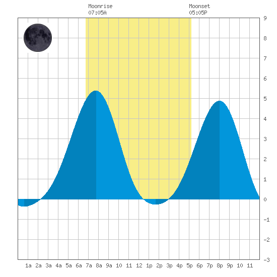 Pawtucket tide chart for Thursday, February 11, 2021