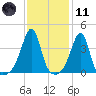 Pawtucket tide chart for Thursday, February 11, 2021