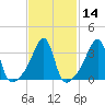 Pawtucket tide chart for Sunday, February 14, 2021