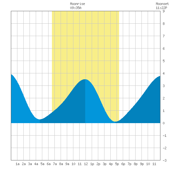 Pawtucket tide chart for Wednesday, February 17, 2021