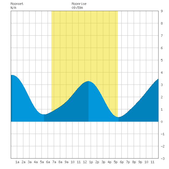 Pawtucket tide chart for Thursday, February 18, 2021