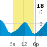 Pawtucket tide chart for Thursday, February 18, 2021