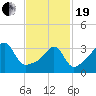 Pawtucket tide chart for Friday, February 19, 2021
