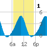 Pawtucket tide chart for Monday, February 1, 2021