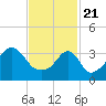 Pawtucket tide chart for Sunday, February 21, 2021