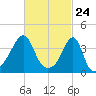 Pawtucket tide chart for Wednesday, February 24, 2021