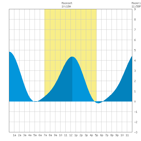 Pawtucket tide chart for Wednesday, February 3, 2021