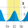Pawtucket tide chart for Wednesday, February 3, 2021