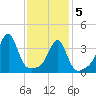 Pawtucket tide chart for Friday, February 5, 2021