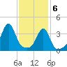 Pawtucket tide chart for Saturday, February 6, 2021