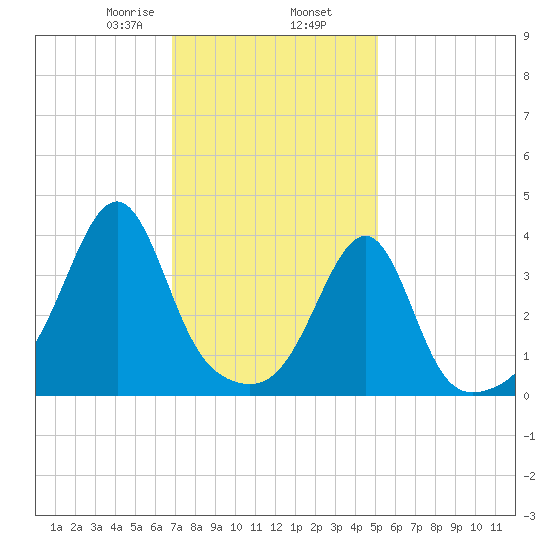 Pawtucket tide chart for Sunday, February 7, 2021