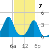 Pawtucket tide chart for Sunday, February 7, 2021