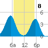 Pawtucket tide chart for Monday, February 8, 2021
