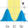 Pawtucket tide chart for Tuesday, February 9, 2021